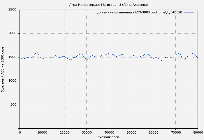 Удельный АСЗ-3000 книги № 640320: Лира Истра сердце Магистра - 3 (Лина Алфеева)
