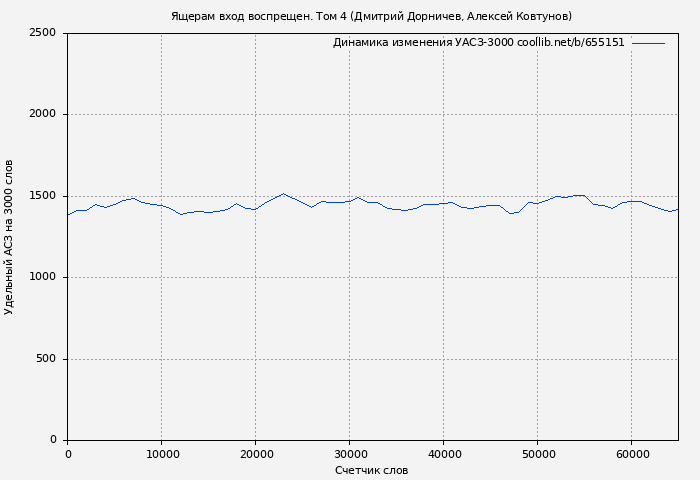 Удельный АСЗ-3000 книги № 655151: Ящерам вход воспрещен. Том 4 (Дмитрий Дорничев)