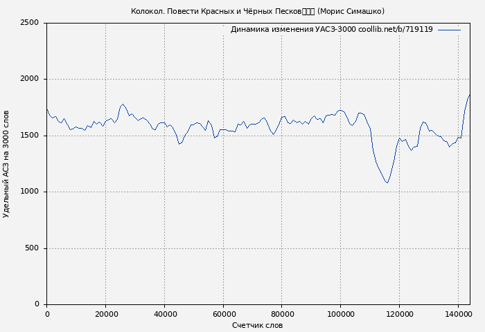 Удельный АСЗ-3000 книги № 719119: Колокол. Повести Красных и Чёрных Песков			 (Морис Симашко)