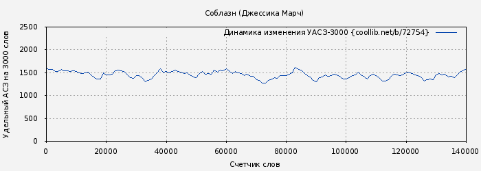 Удельный АСЗ-3000 книги № 72754: Соблазн (Джессика Марч)