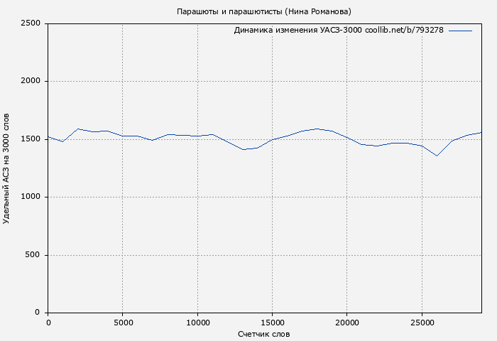 Удельный АСЗ-3000 книги № 793278: Парашюты и парашютисты (Нина Романова)