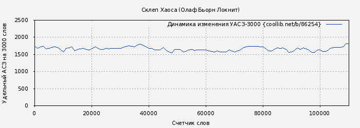 Удельный АСЗ-3000 книги № 86254: Склеп Хаоса (Олаф Бьорн Локнит)
