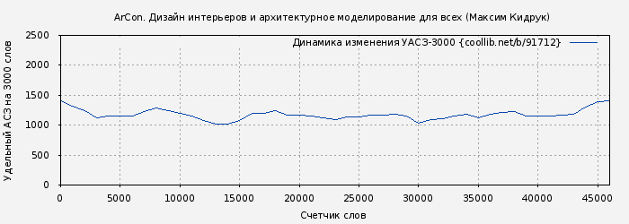 Удельный АСЗ-3000 книги № 91712: ArCon. Дизайн интерьеров и архитектурное моделирование для всех (Максим Кидрук)