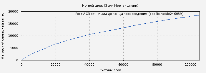 Рост АСЗ книги № 246039: Ночной цирк (Эрин Моргенштерн)