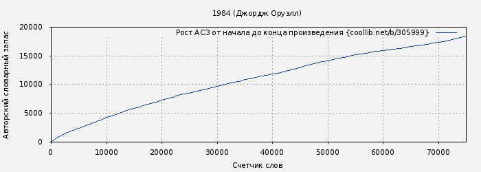 Рост АСЗ книги № 305999: 1984 (Джордж Оруэлл)