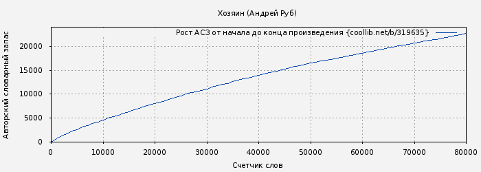 Рост АСЗ книги № 319635: Хозяин (Андрей Руб)