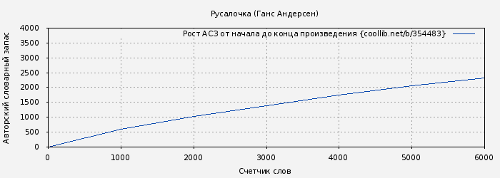 Рост АСЗ книги № 354483: Русалочка (Ганс Андерсен)