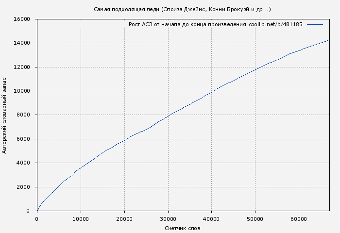 Рост АСЗ книги № 481185: Самая подходящая леди (Элоиза Джеймс)