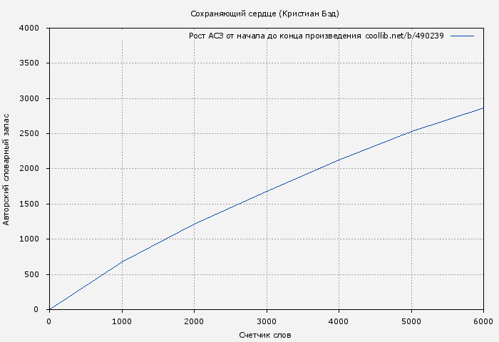 Рост АСЗ книги № 490239: Сохраняющий сердце (Кристиан Бэд)