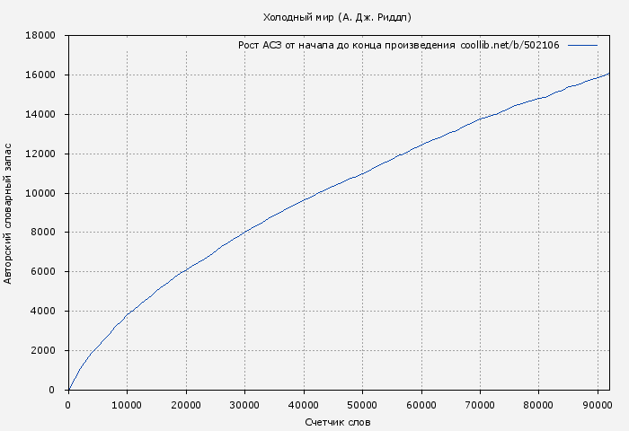 Рост АСЗ книги № 502106: Холодный мир (А. Дж. Риддл)