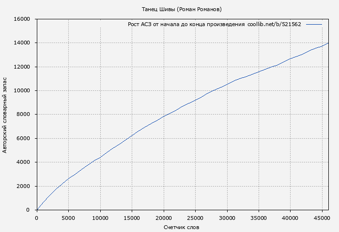Рост АСЗ книги № 521562: Танец Шивы (Роман Романов)
