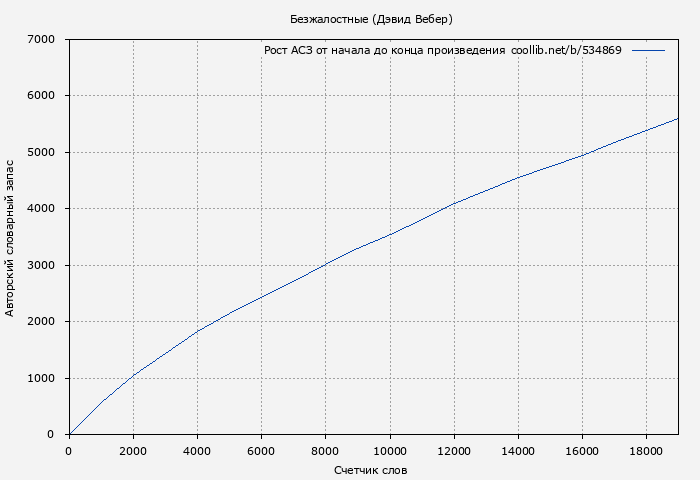 Рост АСЗ книги № 534869: Безжалостные (Дэвид Вебер)