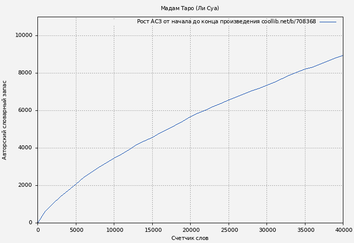 Рост АСЗ книги № 708368: Мадам Таро (Ли Суа)