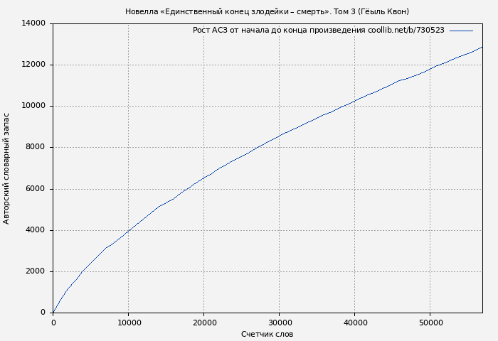 Рост АСЗ книги № 730523: Новелла «Единственный конец злодейки – смерть». Том 3 (Гёыль Квон)
