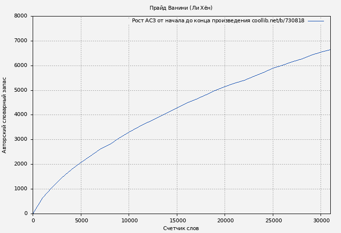 Рост АСЗ книги № 730818: Прайд Ванини (Ли Хён)