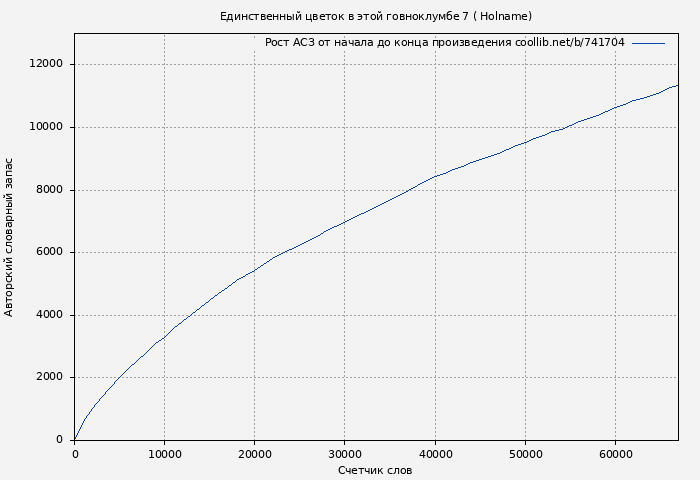 Рост АСЗ книги № 741704: Единственный цветок в этой говноклумбе 7 ( Holname)