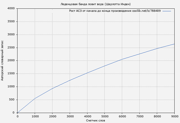 Рост АСЗ книги № 788409: Леденцовая банда ловит вора (Шарлотта Инден)