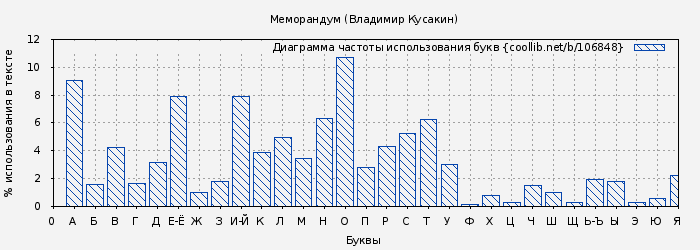 Диаграма использования букв книги № 106848: Меморандум (Владимир Кусакин)