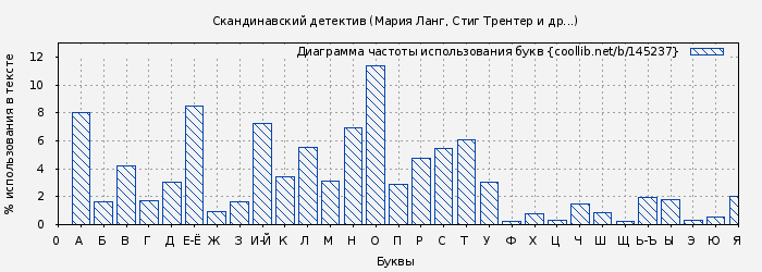 Диаграма использования букв книги № 145237: Скандинавский детектив (Мария Ланг)