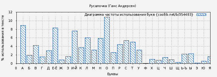Диаграма использования букв книги № 354483: Русалочка (Ганс Андерсен)