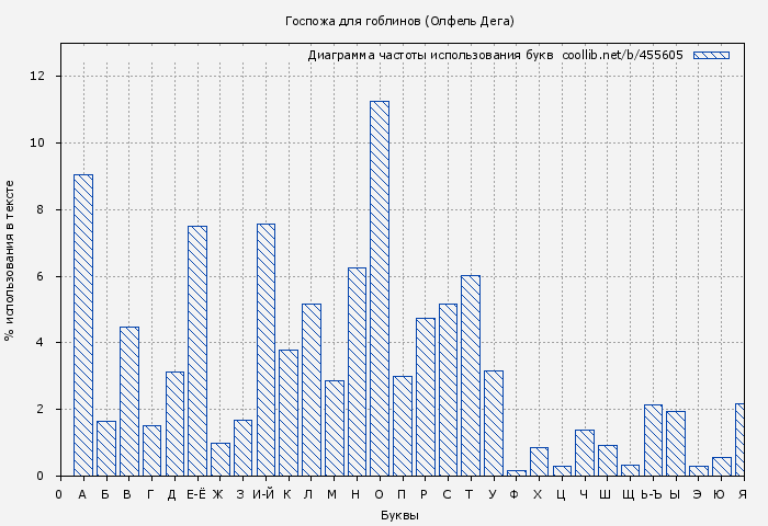 Диаграма использования букв книги № 455605: Госпожа для гоблинов (Олфель Дега)