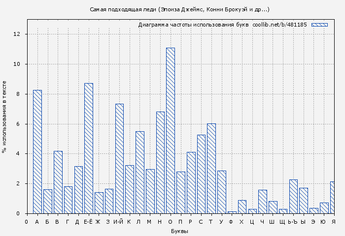 Диаграма использования букв книги № 481185: Самая подходящая леди (Элоиза Джеймс)
