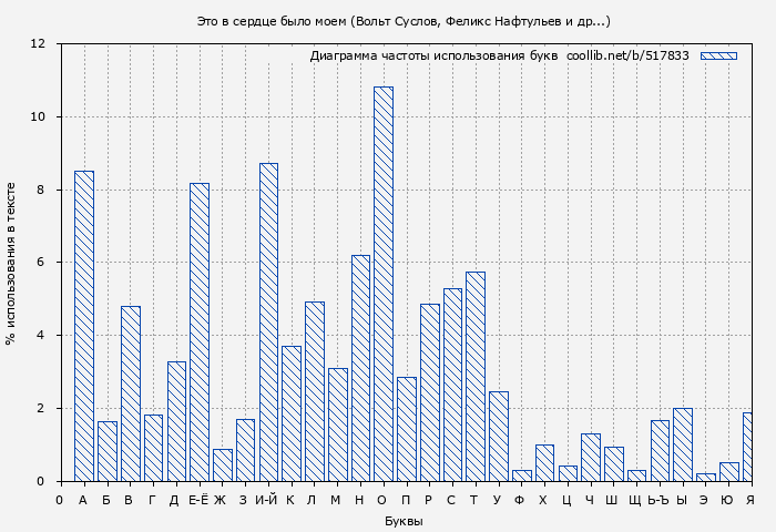 Диаграма использования букв книги № 517833: Это в сердце было моем (Вольт Суслов)