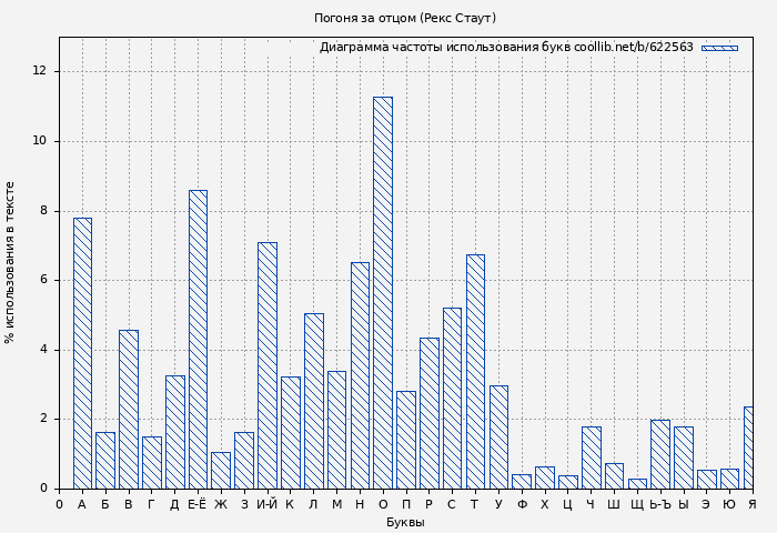 Диаграма использования букв книги № 622563: Погоня за отцом (Рекс Стаут)