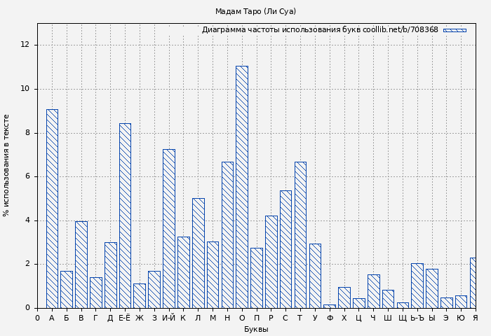 Диаграма использования букв книги № 708368: Мадам Таро (Ли Суа)