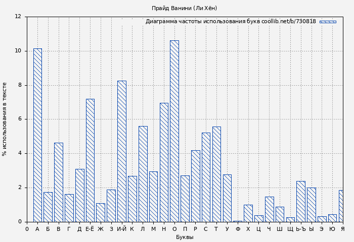 Диаграма использования букв книги № 730818: Прайд Ванини (Ли Хён)