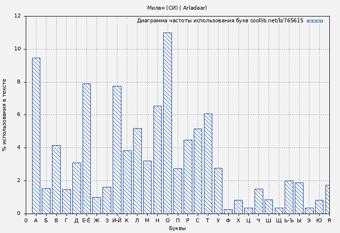 Диаграма использования букв книги № 765615: Милан (СИ) ( Arladaar)