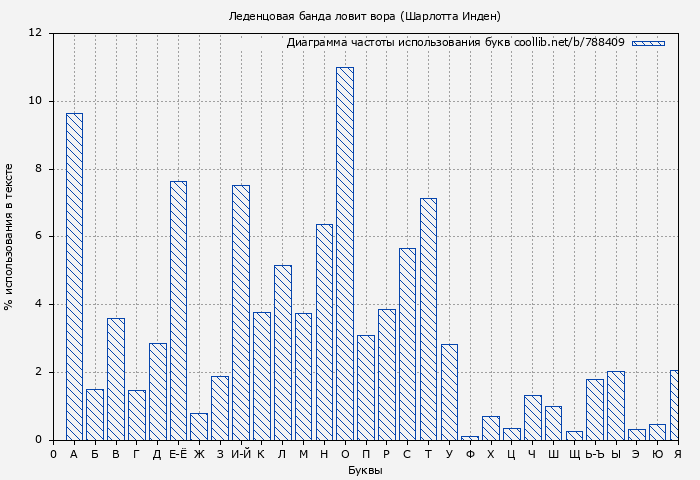 Диаграма использования букв книги № 788409: Леденцовая банда ловит вора (Шарлотта Инден)