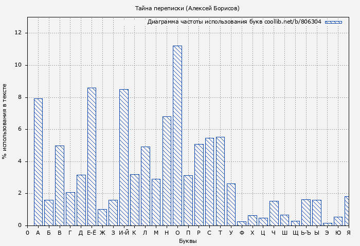 Диаграма использования букв книги № 806304: Тайна переписки (Алексей Борисов)