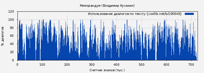 Использование диалогов по тексту книги № 106848: Меморандум (Владимир Кусакин)
