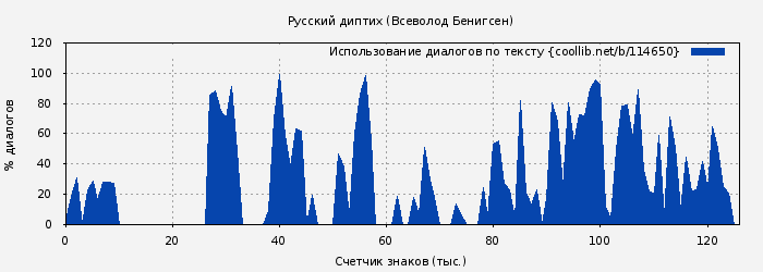 Использование диалогов по тексту книги № 114650: Русский диптих (Всеволод Бенигсен)
