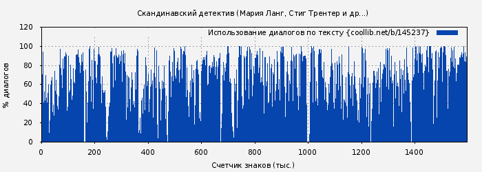 Использование диалогов по тексту книги № 145237: Скандинавский детектив (Мария Ланг)