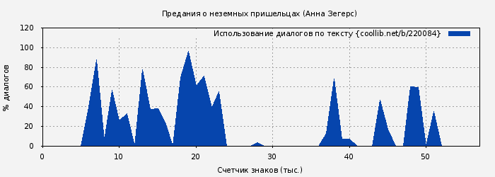 Использование диалогов по тексту книги № 220084: Предания о неземных пришельцах (Анна Зегерс)
