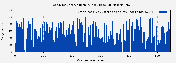 Использование диалогов по тексту книги № 22483: Победитель всегда прав (Андрей Воронин)