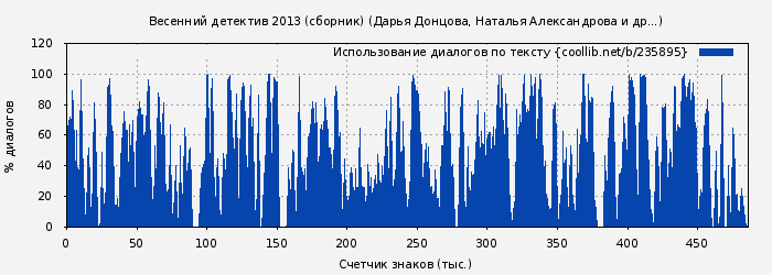 Использование диалогов по тексту книги № 235895: Весенний детектив 2013 (сборник) (Дарья Донцова)