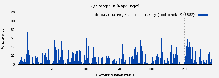 Использование диалогов по тексту книги № 248382: Два товарища (Марк Эгарт)