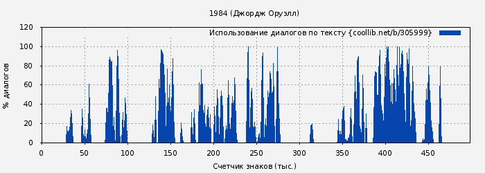 Использование диалогов по тексту книги № 305999: 1984 (Джордж Оруэлл)