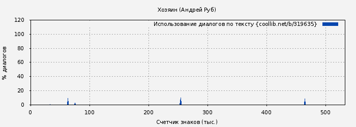 Использование диалогов по тексту книги № 319635: Хозяин (Андрей Руб)