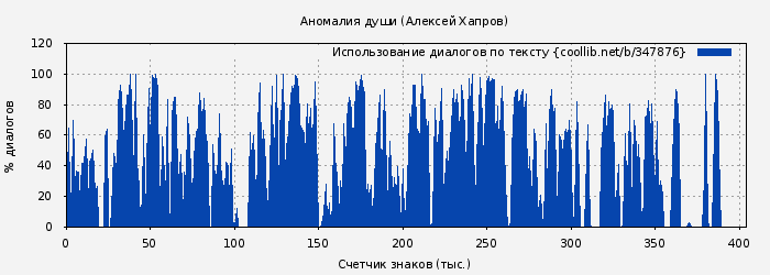Использование диалогов по тексту книги № 347876: Аномалия души (Алексей Хапров)