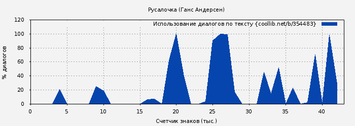 Использование диалогов по тексту книги № 354483: Русалочка (Ганс Андерсен)