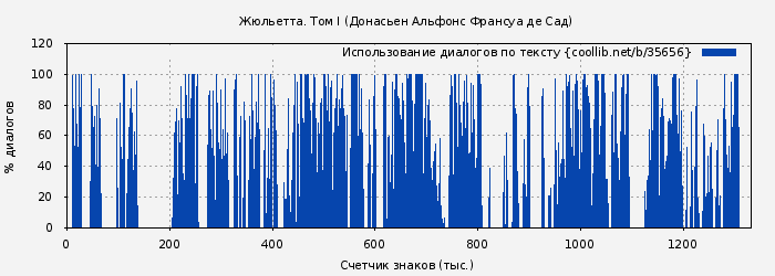 Использование диалогов по тексту книги № 35656: Жюльетта. Том I (Донасьен Альфонс Франсуа де Сад)