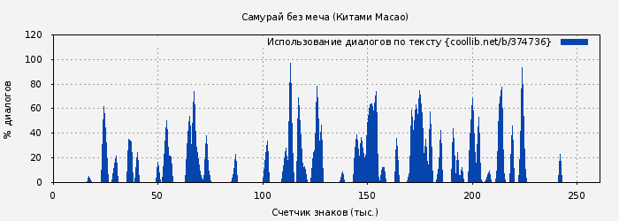 Использование диалогов по тексту книги № 374736: Самурай без меча (Китами Масао)