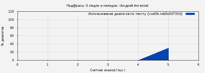 Использование диалогов по тексту книги № 407359: Пид@расы. О людях и нелюдях. (Андрей Ангелов)