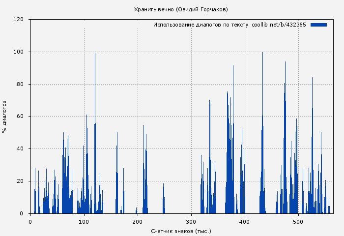 Использование диалогов по тексту книги № 432365: Хранить вечно (Овидий Горчаков)