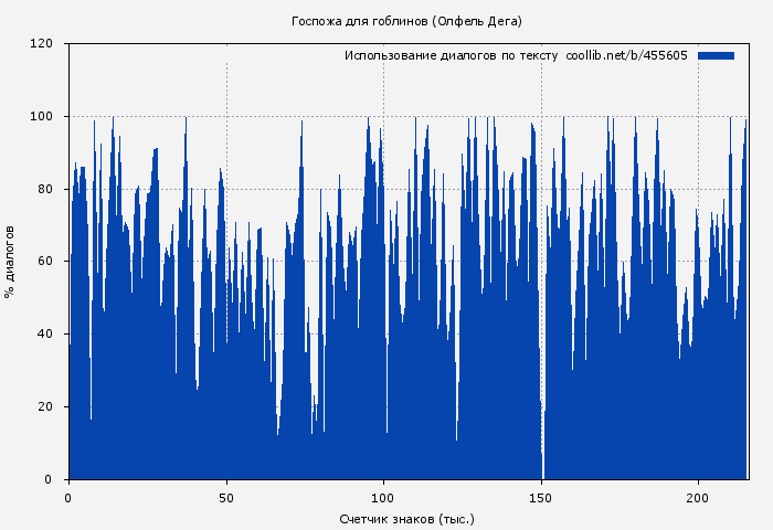 Использование диалогов по тексту книги № 455605: Госпожа для гоблинов (Олфель Дега)