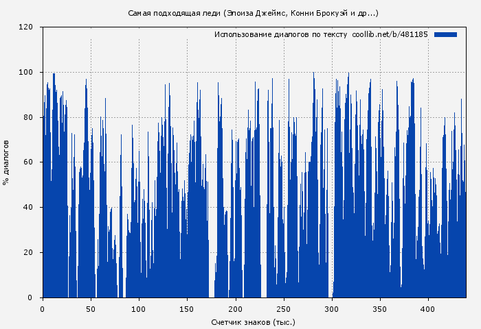 Использование диалогов по тексту книги № 481185: Самая подходящая леди (Элоиза Джеймс)